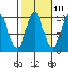 Point St. Albans tide chart for Monday, October 18, 2021