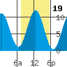 Point St. Albans tide chart for Tuesday, October 19, 2021