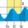 Point St. Albans tide chart for Friday, October 1, 2021