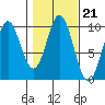 Point St. Albans tide chart for Thursday, October 21, 2021
