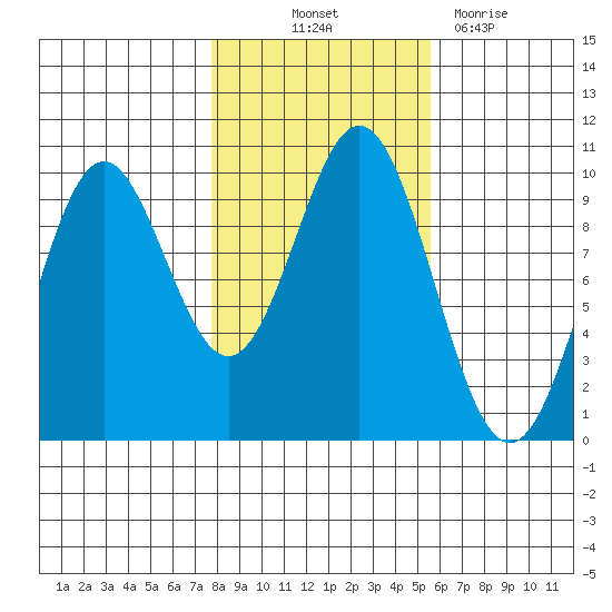 Point St. Albans tide chart for Saturday, October 23, 2021
