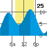 Point St. Albans tide chart for Monday, October 25, 2021