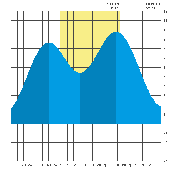 Point St. Albans tide chart for Wednesday, October 27, 2021