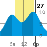 Point St. Albans tide chart for Wednesday, October 27, 2021