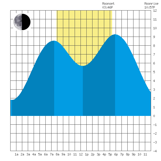Point St. Albans tide chart for Thursday, October 28, 2021