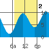 Point St. Albans tide chart for Saturday, October 2, 2021