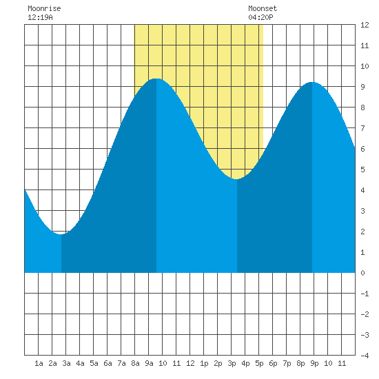 Point St. Albans tide chart for Saturday, October 30, 2021