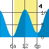Point St. Albans tide chart for Monday, October 4, 2021