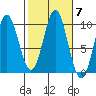 Point St. Albans tide chart for Thursday, October 7, 2021