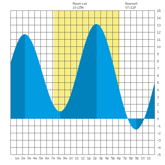 Point St. Albans tide chart for Friday, October 8, 2021