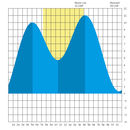 Point St. Albans tide chart for Wednesday, November 10, 2021