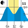 Point St. Albans tide chart for Thursday, November 11, 2021