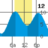 Point St. Albans tide chart for Friday, November 12, 2021
