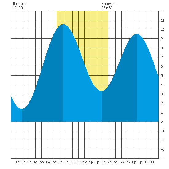 Point St. Albans tide chart for Saturday, November 13, 2021