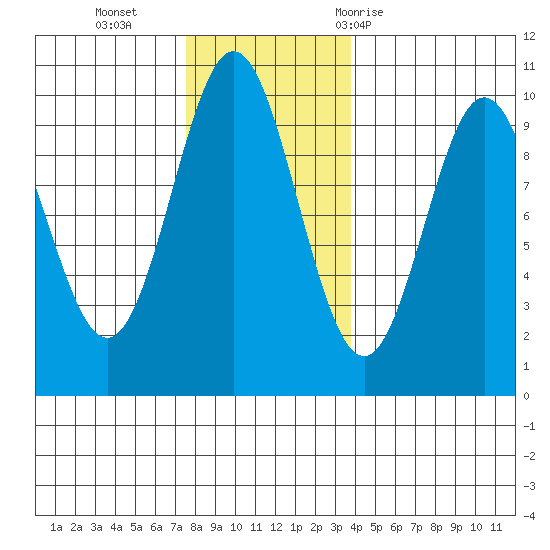 Point St. Albans tide chart for Monday, November 15, 2021