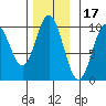 Point St. Albans tide chart for Wednesday, November 17, 2021