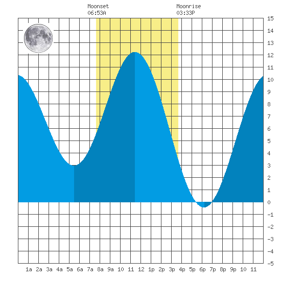 Point St. Albans tide chart for Thursday, November 18, 2021