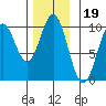 Point St. Albans tide chart for Friday, November 19, 2021