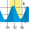 Point St. Albans tide chart for Monday, November 1, 2021