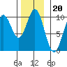 Point St. Albans tide chart for Saturday, November 20, 2021