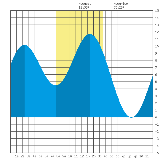 Point St. Albans tide chart for Monday, November 22, 2021