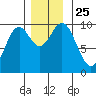 Point St. Albans tide chart for Thursday, November 25, 2021