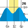 Point St. Albans tide chart for Friday, November 26, 2021