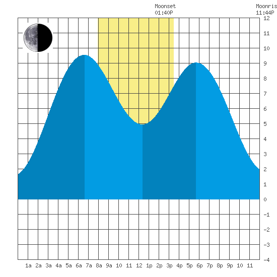Point St. Albans tide chart for Saturday, November 27, 2021
