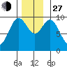 Point St. Albans tide chart for Saturday, November 27, 2021