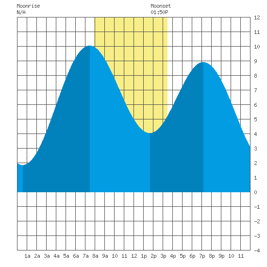 Point St. Albans tide chart for Sunday, November 28, 2021