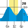 Point St. Albans tide chart for Sunday, November 28, 2021