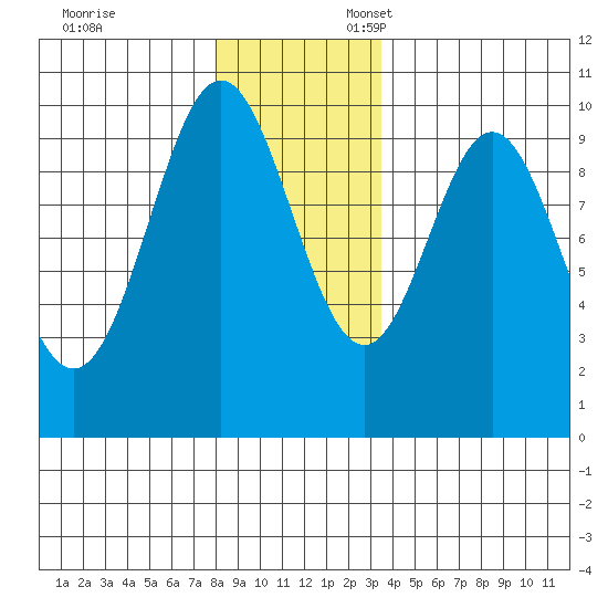 Point St. Albans tide chart for Monday, November 29, 2021