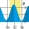Point St. Albans tide chart for Tuesday, November 2, 2021
