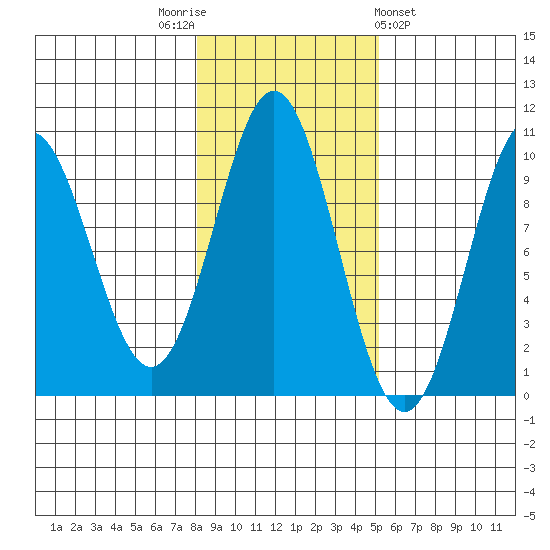 Point St. Albans tide chart for Wednesday, November 3, 2021