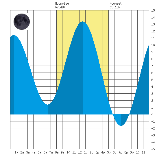 Point St. Albans tide chart for Thursday, November 4, 2021