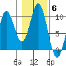 Point St. Albans tide chart for Saturday, November 6, 2021