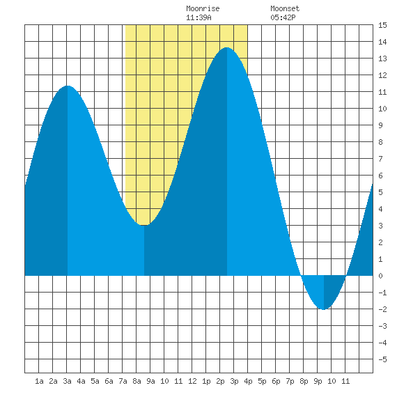 Point St. Albans tide chart for Sunday, November 7, 2021