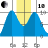 Point St. Albans tide chart for Friday, December 10, 2021
