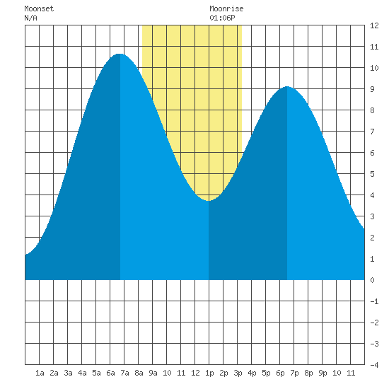 Point St. Albans tide chart for Saturday, December 11, 2021