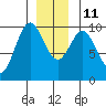 Point St. Albans tide chart for Saturday, December 11, 2021