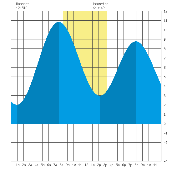 Point St. Albans tide chart for Sunday, December 12, 2021