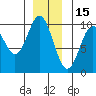 Point St. Albans tide chart for Wednesday, December 15, 2021