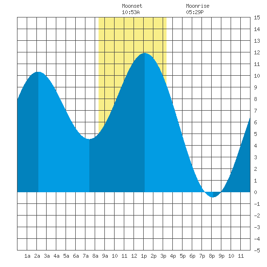 Point St. Albans tide chart for Tuesday, December 21, 2021