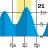 Point St. Albans tide chart for Tuesday, December 21, 2021