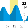 Point St. Albans tide chart for Wednesday, December 22, 2021