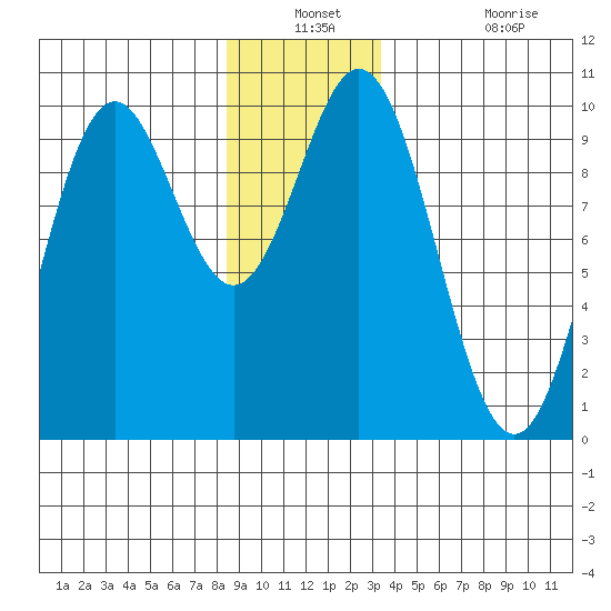 Point St. Albans tide chart for Thursday, December 23, 2021
