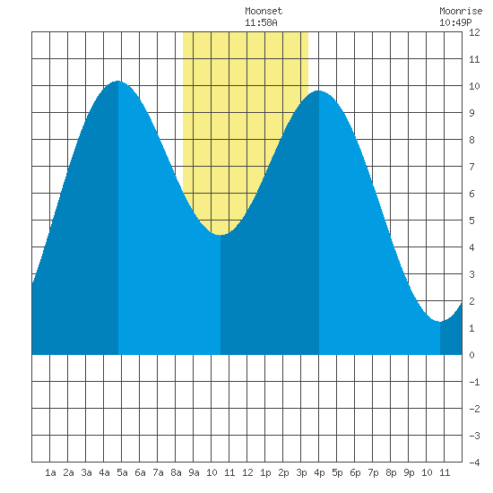 Point St. Albans tide chart for Saturday, December 25, 2021