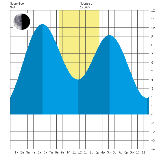Point St. Albans tide chart for Sunday, December 26, 2021