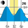 Point St. Albans tide chart for Sunday, December 26, 2021