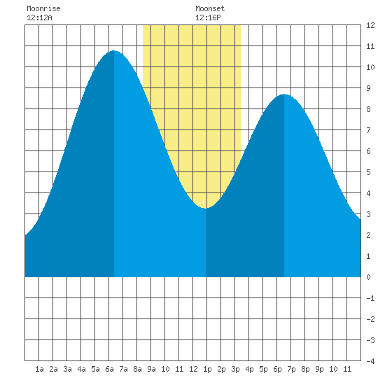 Point St. Albans tide chart for Monday, December 27, 2021